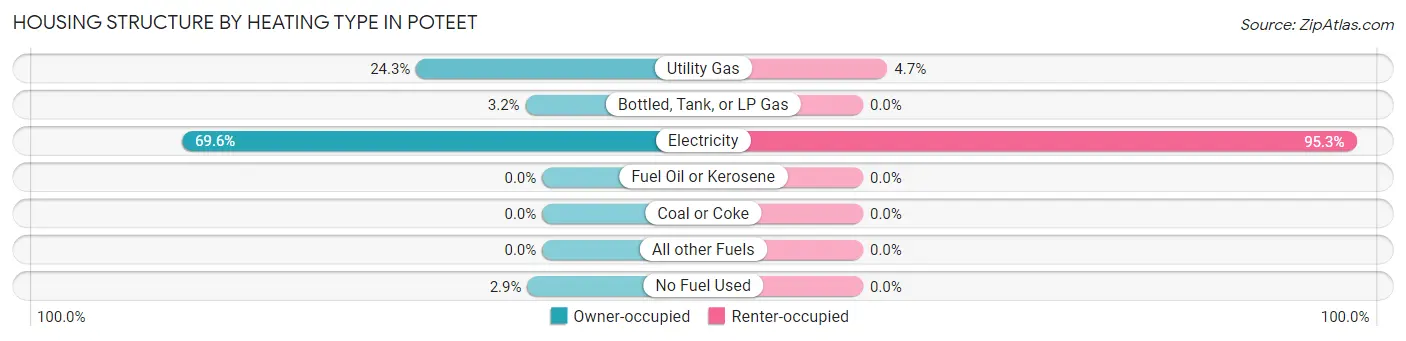 Housing Structure by Heating Type in Poteet