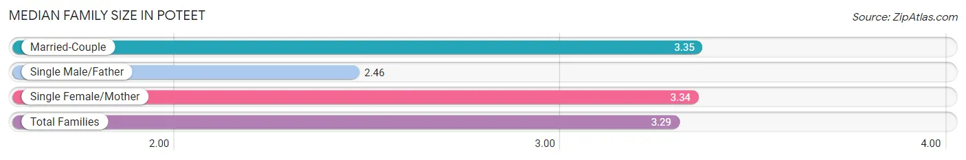 Median Family Size in Poteet