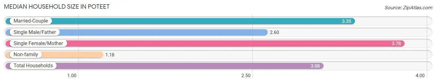 Median Household Size in Poteet