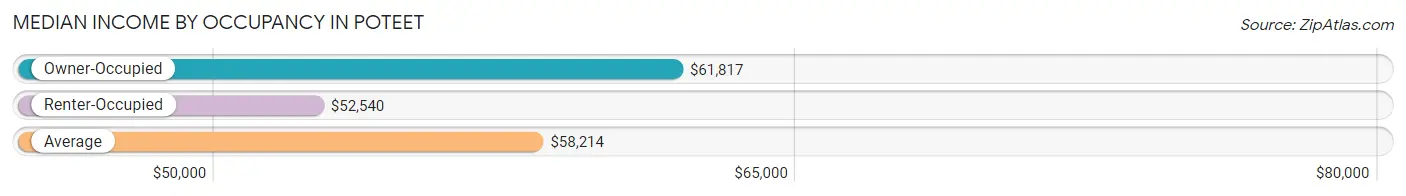 Median Income by Occupancy in Poteet