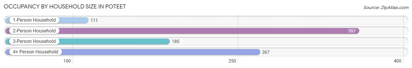 Occupancy by Household Size in Poteet