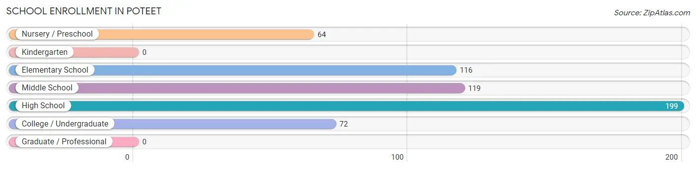 School Enrollment in Poteet