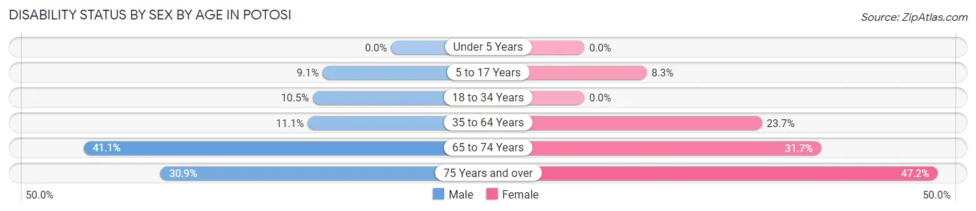 Disability Status by Sex by Age in Potosi