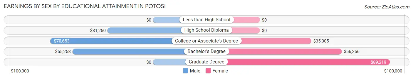 Earnings by Sex by Educational Attainment in Potosi