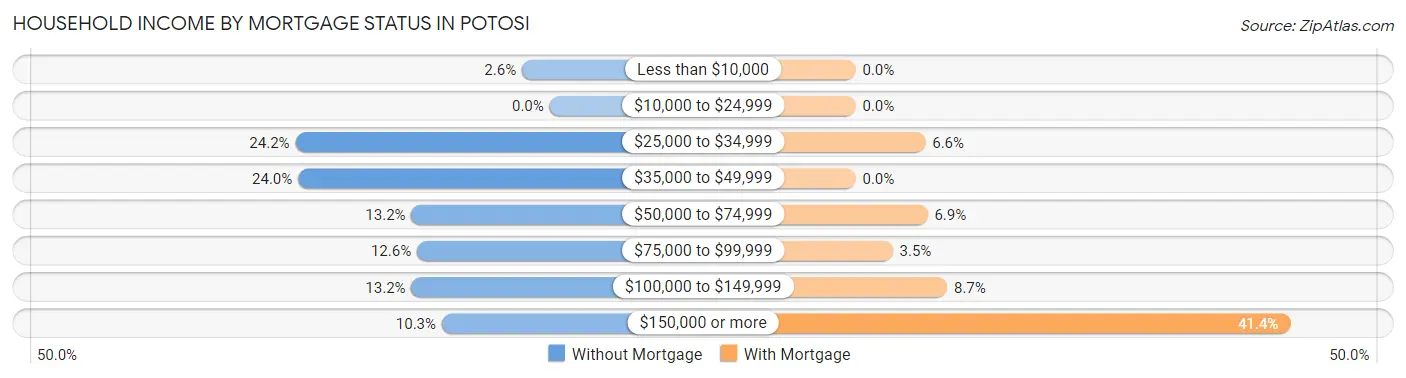 Household Income by Mortgage Status in Potosi
