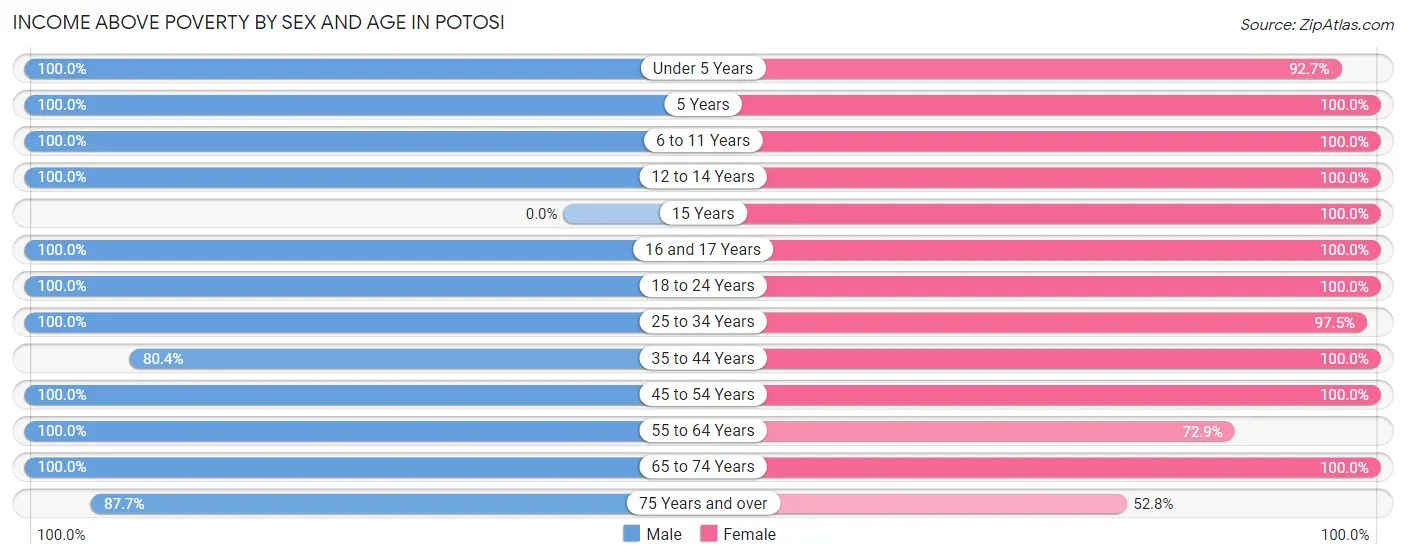 Income Above Poverty by Sex and Age in Potosi