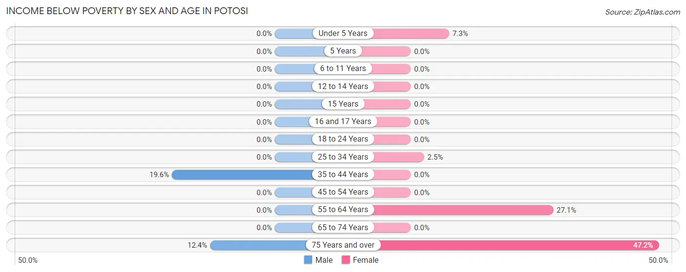 Income Below Poverty by Sex and Age in Potosi