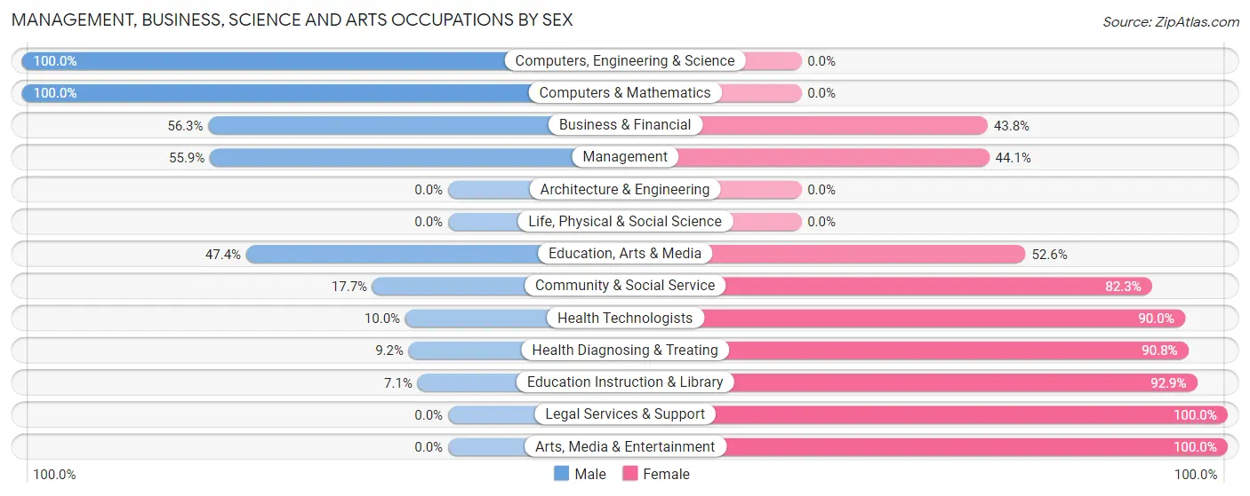 Management, Business, Science and Arts Occupations by Sex in Potosi