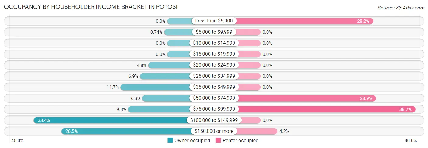 Occupancy by Householder Income Bracket in Potosi