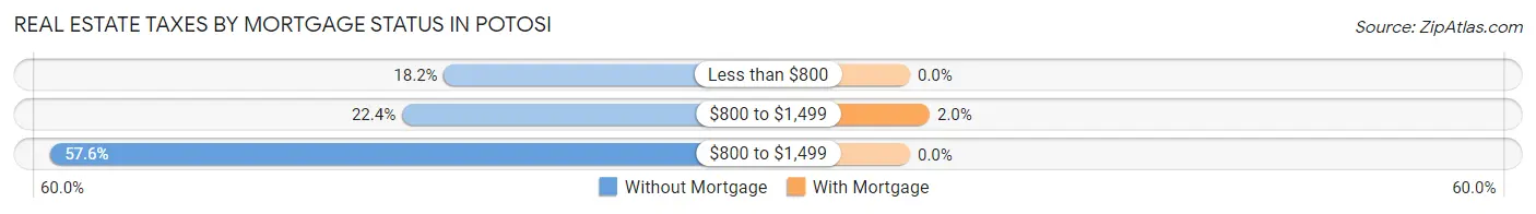 Real Estate Taxes by Mortgage Status in Potosi
