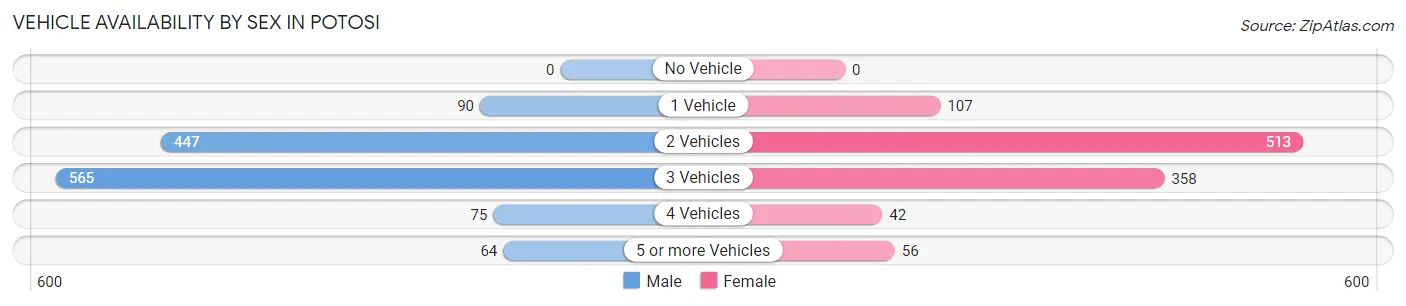 Vehicle Availability by Sex in Potosi