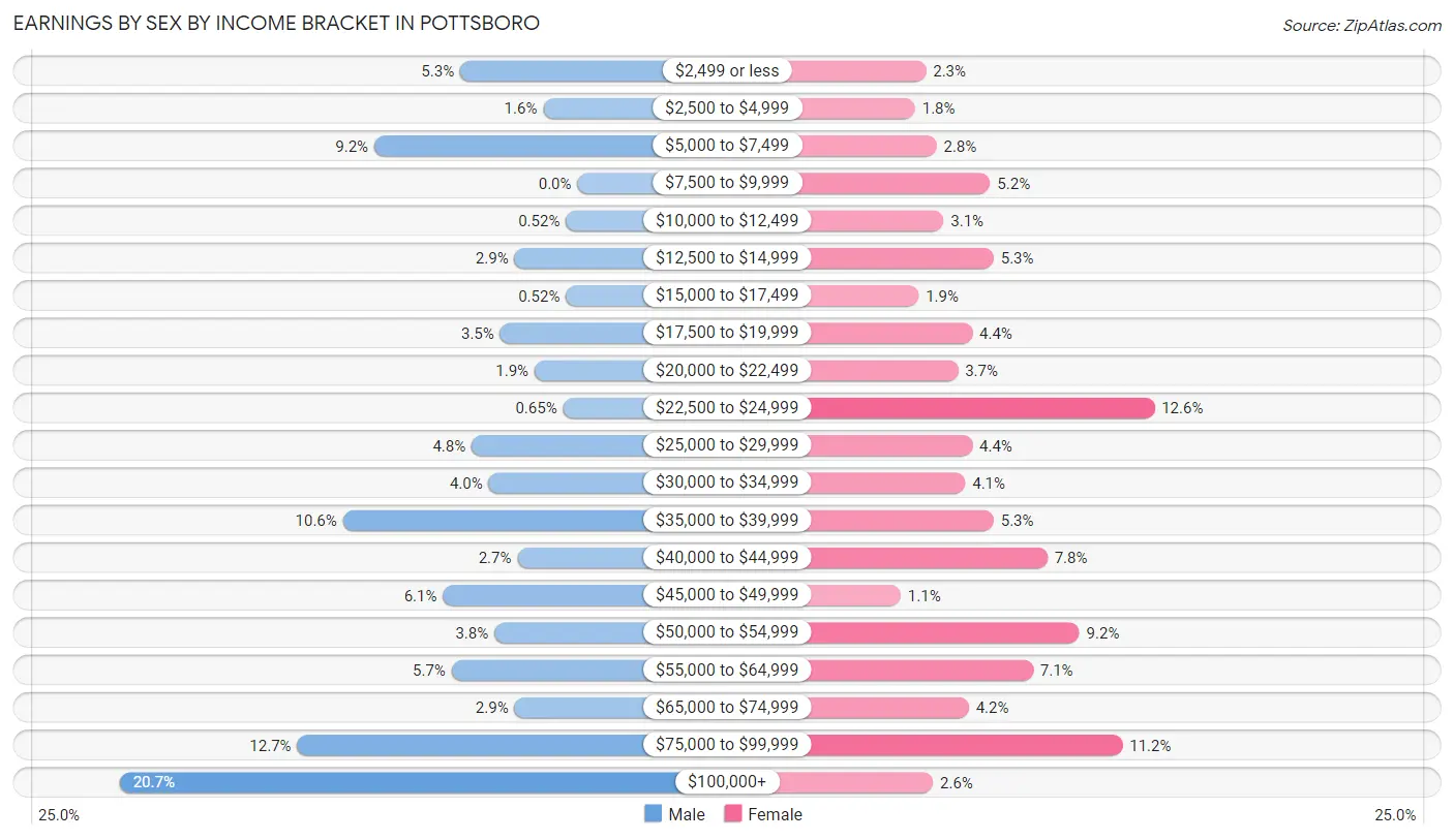 Earnings by Sex by Income Bracket in Pottsboro