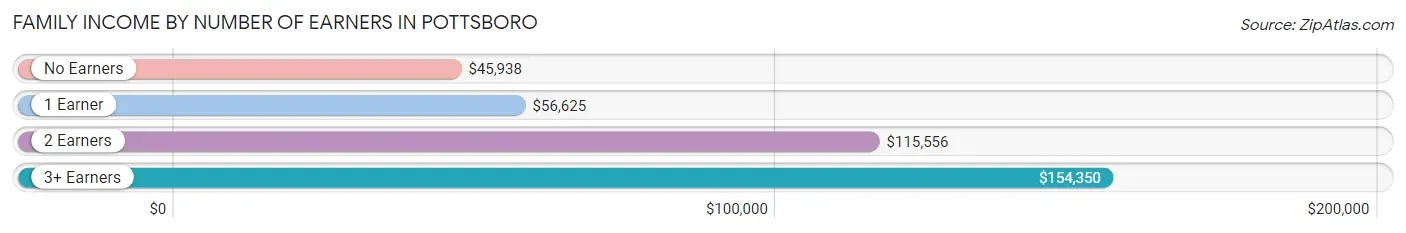 Family Income by Number of Earners in Pottsboro