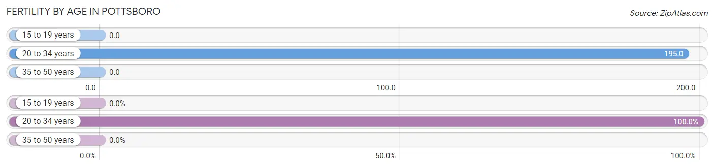 Female Fertility by Age in Pottsboro