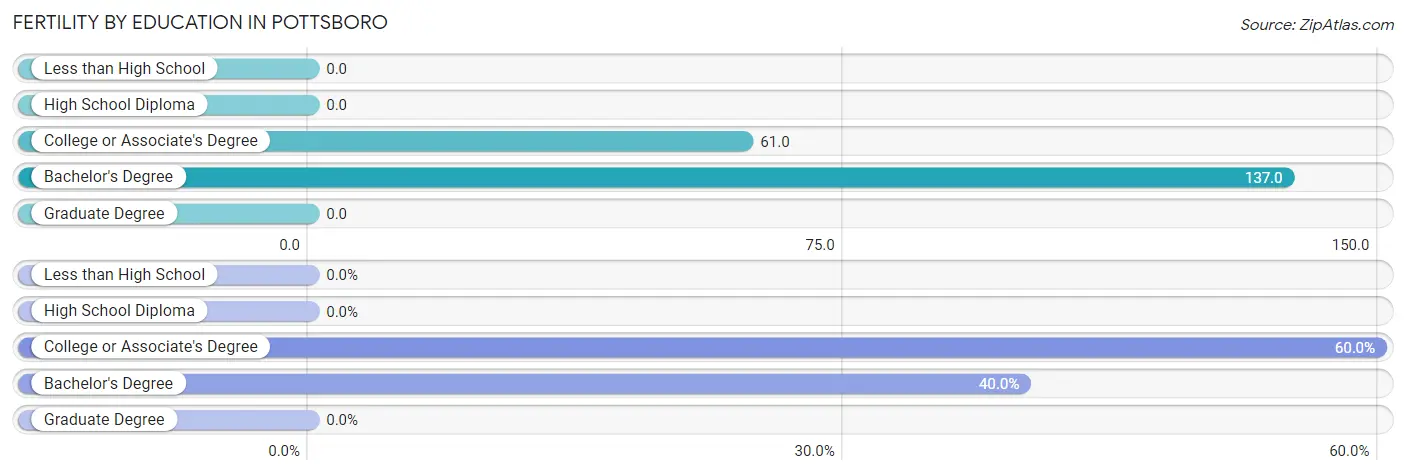 Female Fertility by Education Attainment in Pottsboro