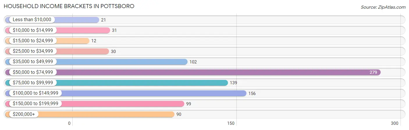 Household Income Brackets in Pottsboro