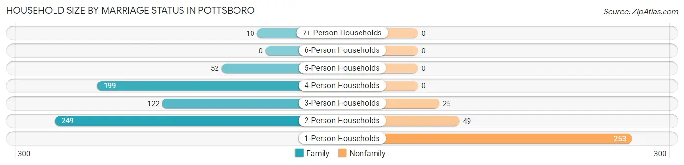 Household Size by Marriage Status in Pottsboro