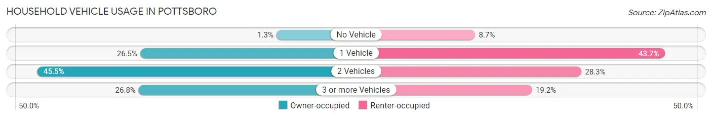 Household Vehicle Usage in Pottsboro