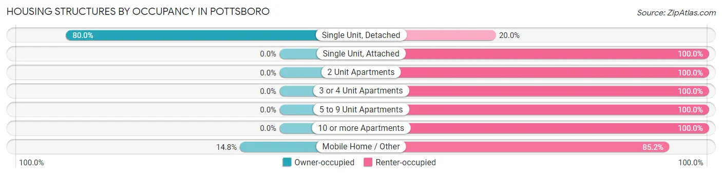 Housing Structures by Occupancy in Pottsboro