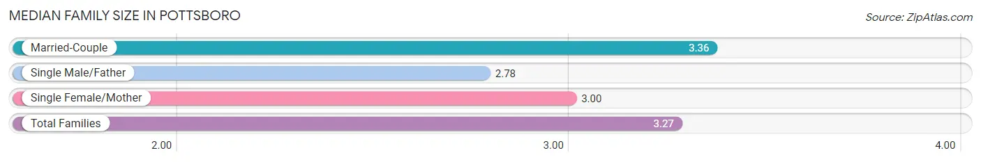 Median Family Size in Pottsboro