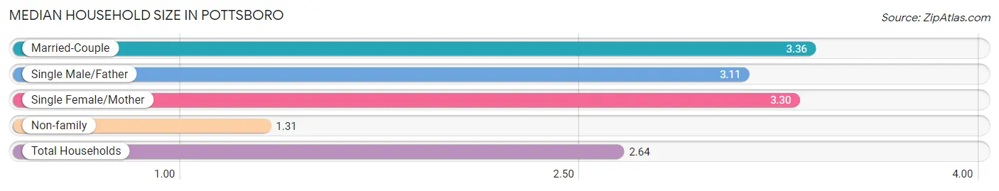 Median Household Size in Pottsboro