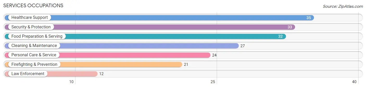 Services Occupations in Pottsboro