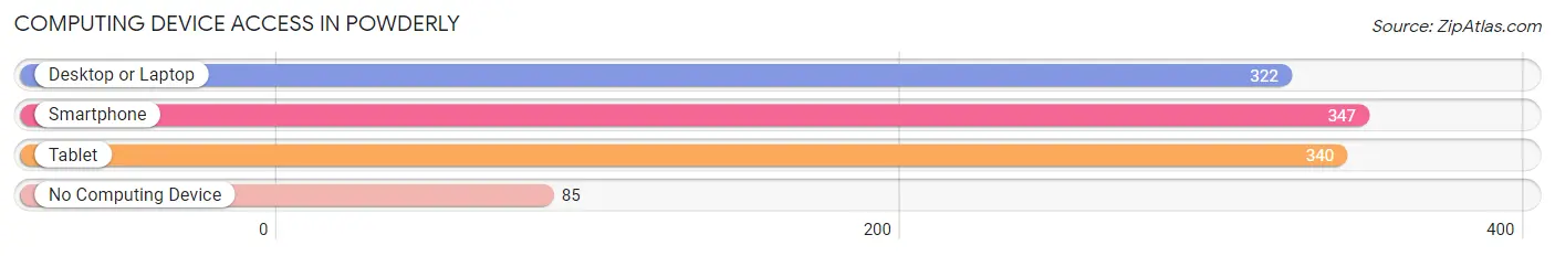 Computing Device Access in Powderly