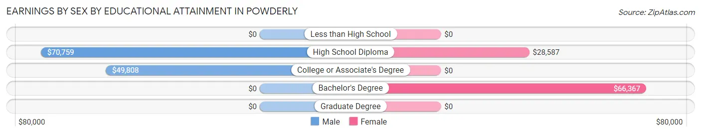 Earnings by Sex by Educational Attainment in Powderly