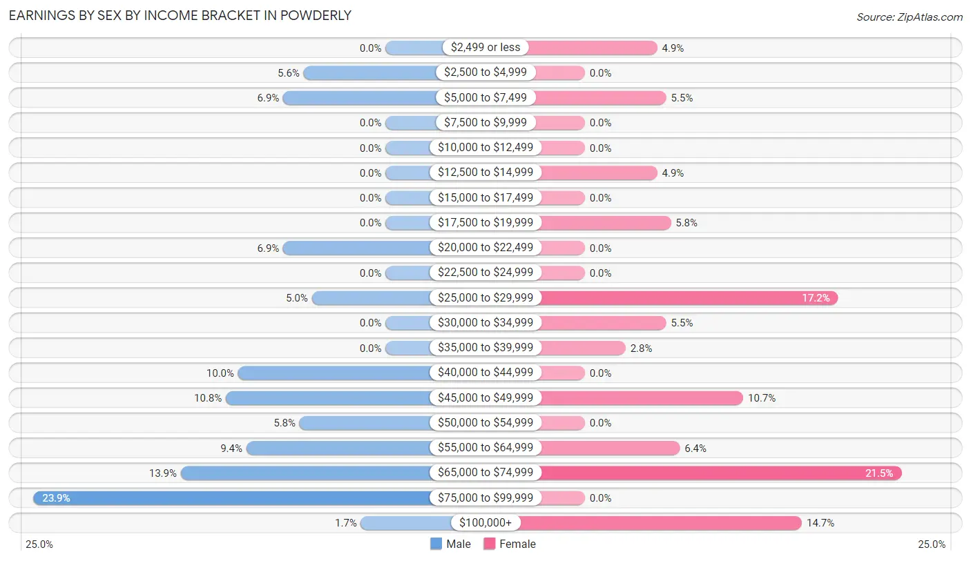 Earnings by Sex by Income Bracket in Powderly