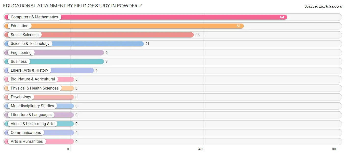 Educational Attainment by Field of Study in Powderly