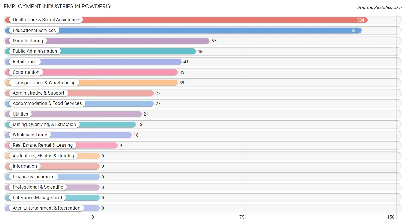 Employment Industries in Powderly