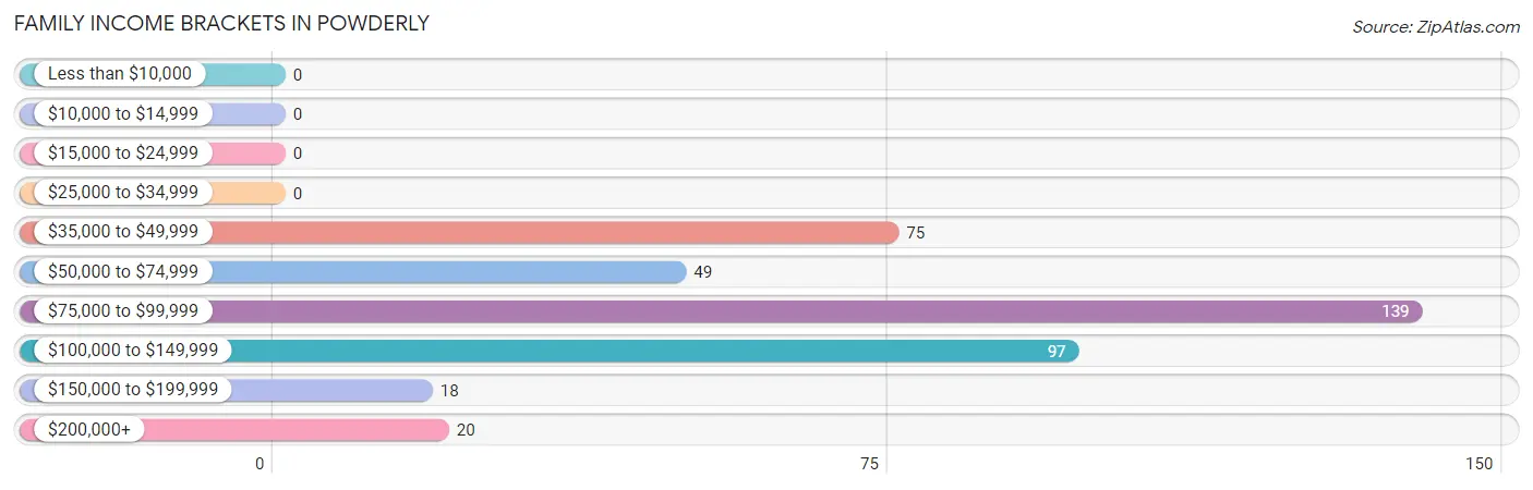 Family Income Brackets in Powderly