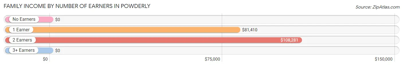 Family Income by Number of Earners in Powderly