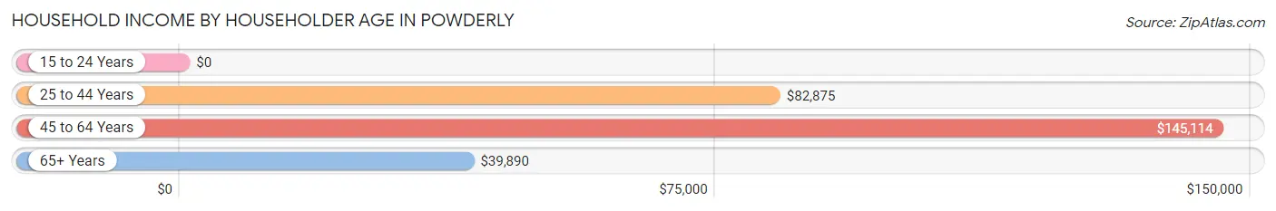 Household Income by Householder Age in Powderly