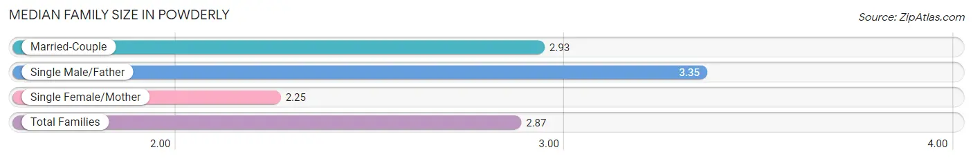 Median Family Size in Powderly