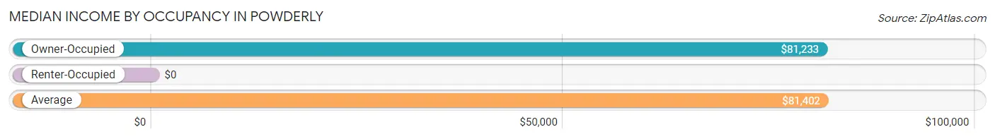 Median Income by Occupancy in Powderly