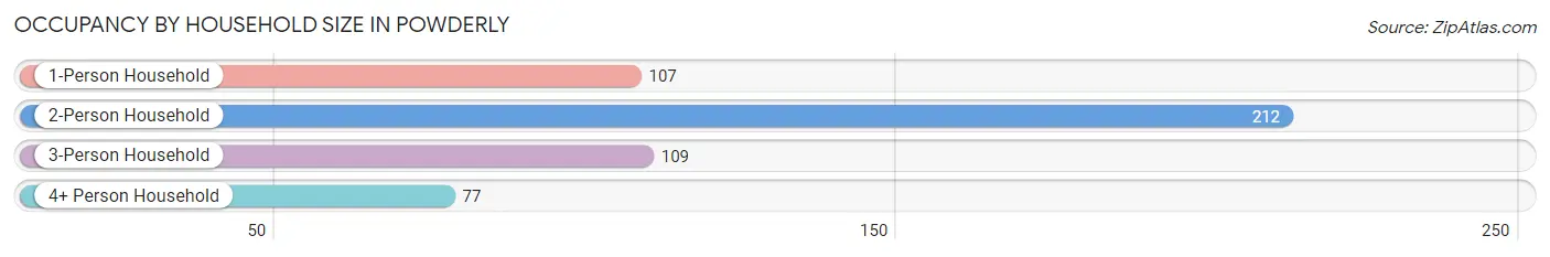 Occupancy by Household Size in Powderly