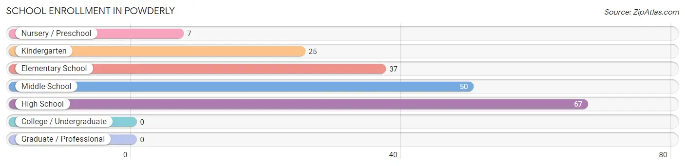 School Enrollment in Powderly