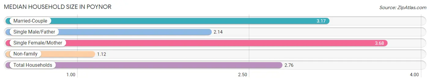 Median Household Size in Poynor