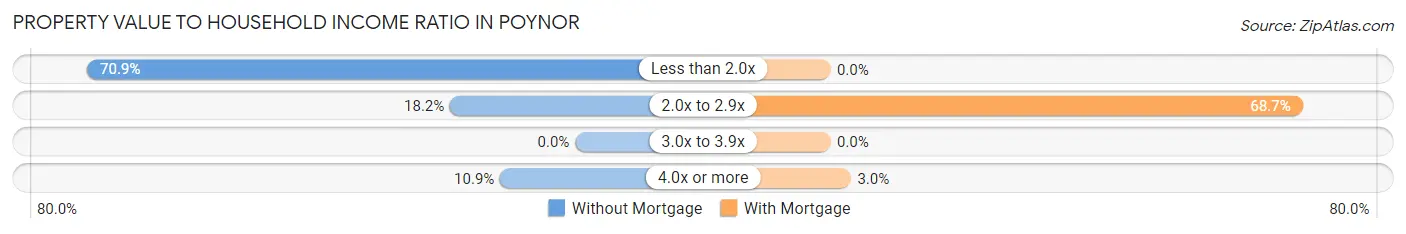 Property Value to Household Income Ratio in Poynor