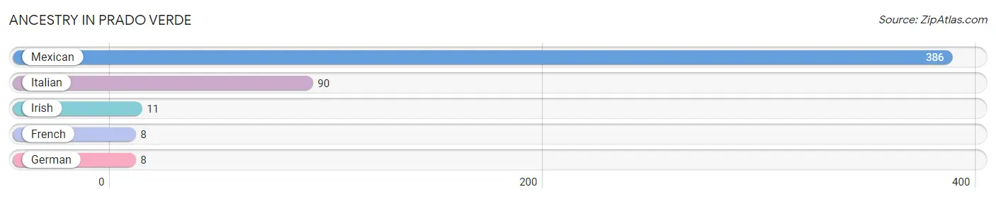 Ancestry in Prado Verde