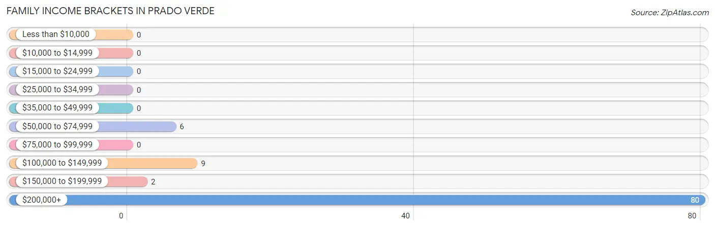 Family Income Brackets in Prado Verde