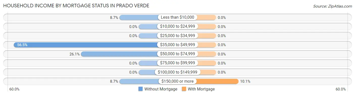 Household Income by Mortgage Status in Prado Verde