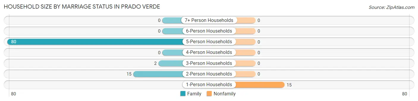 Household Size by Marriage Status in Prado Verde