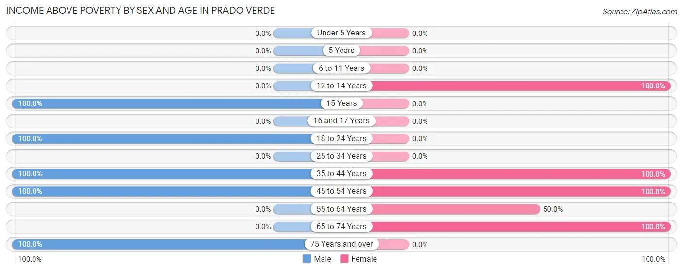 Income Above Poverty by Sex and Age in Prado Verde
