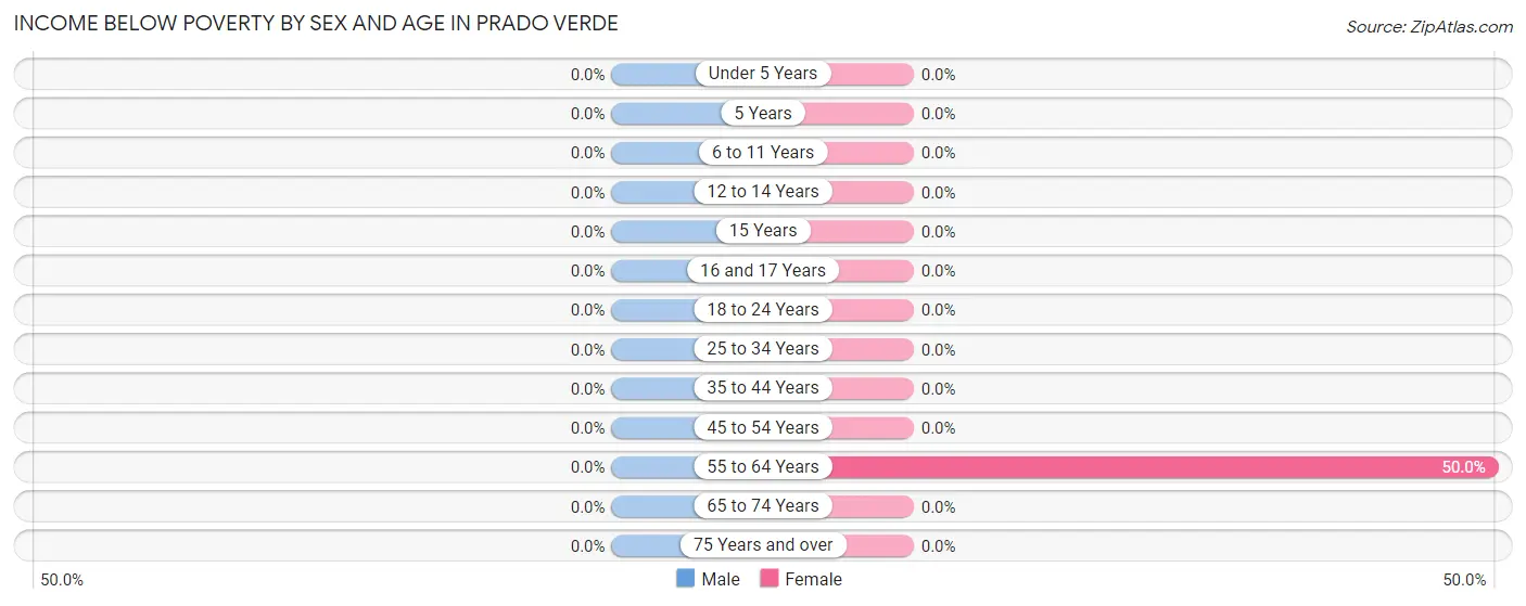 Income Below Poverty by Sex and Age in Prado Verde