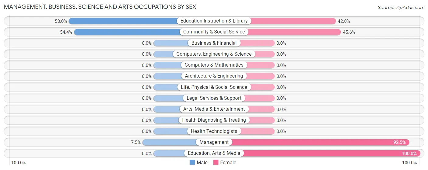 Management, Business, Science and Arts Occupations by Sex in Prado Verde