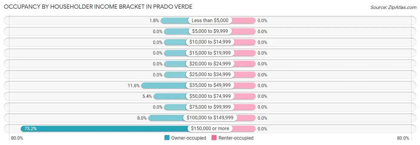 Occupancy by Householder Income Bracket in Prado Verde