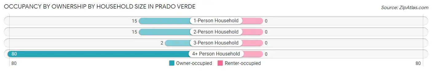 Occupancy by Ownership by Household Size in Prado Verde