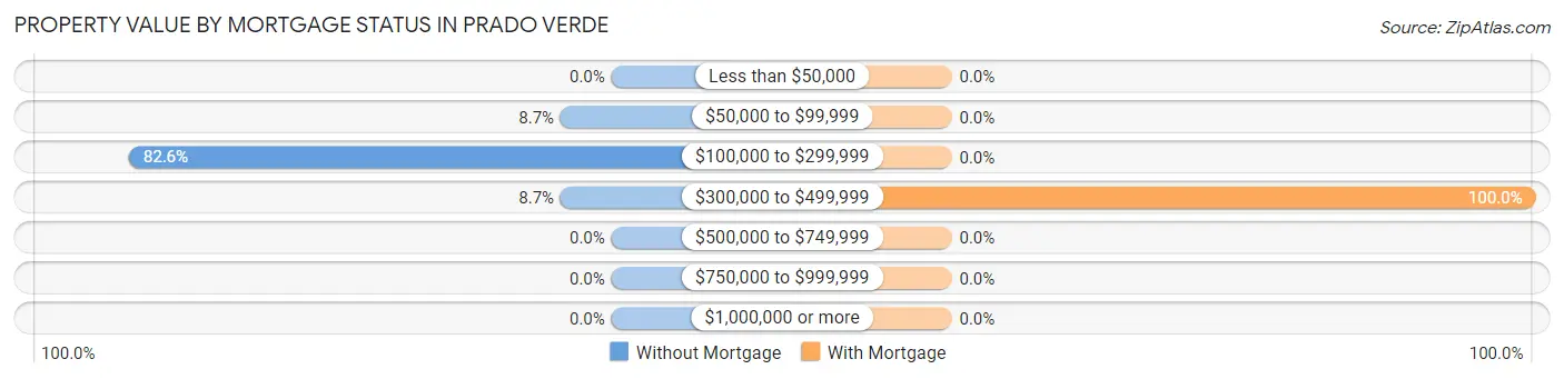 Property Value by Mortgage Status in Prado Verde